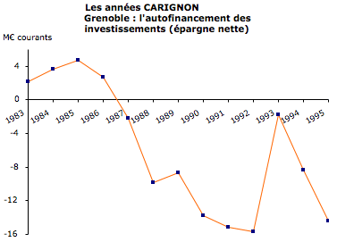 Autofinancement (épargne nette) de Grenoble entre 1983 et 1995